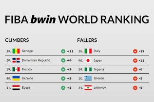bwin world cup|Ratings for Basketball in Europe and the USA .